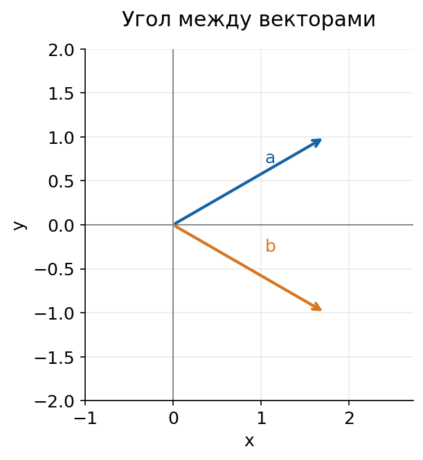 Разбор 5. Угол между векторами: схема для решения