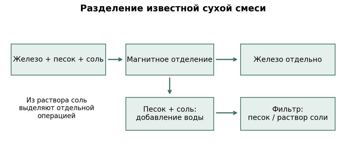 Один из допустимых порядков операций. Вода вспомогательная; соль после фильтрации ещё находится в растворе.