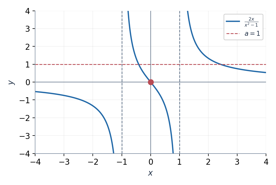 При a = 0 один корень; при a ≠ 0 два. Полюса x = ±1 не входят в ОДЗ.