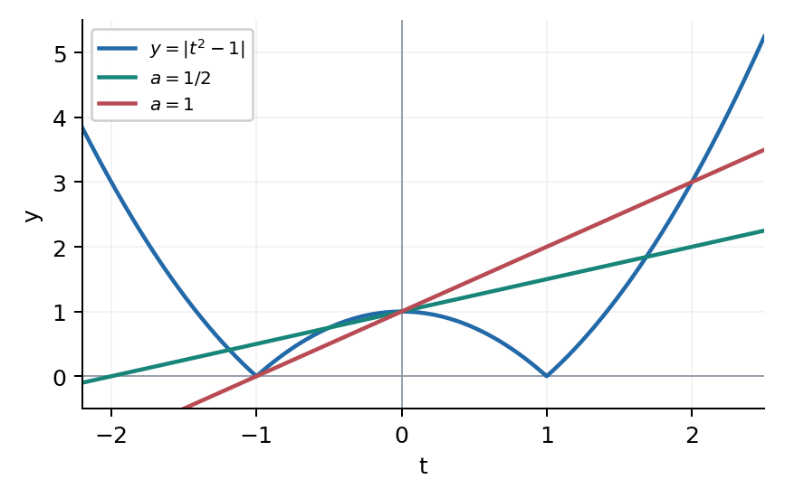 Задание 39. При a=1/2 четыре пересечения; при a=1 один корень совпадает на границе ветвей.