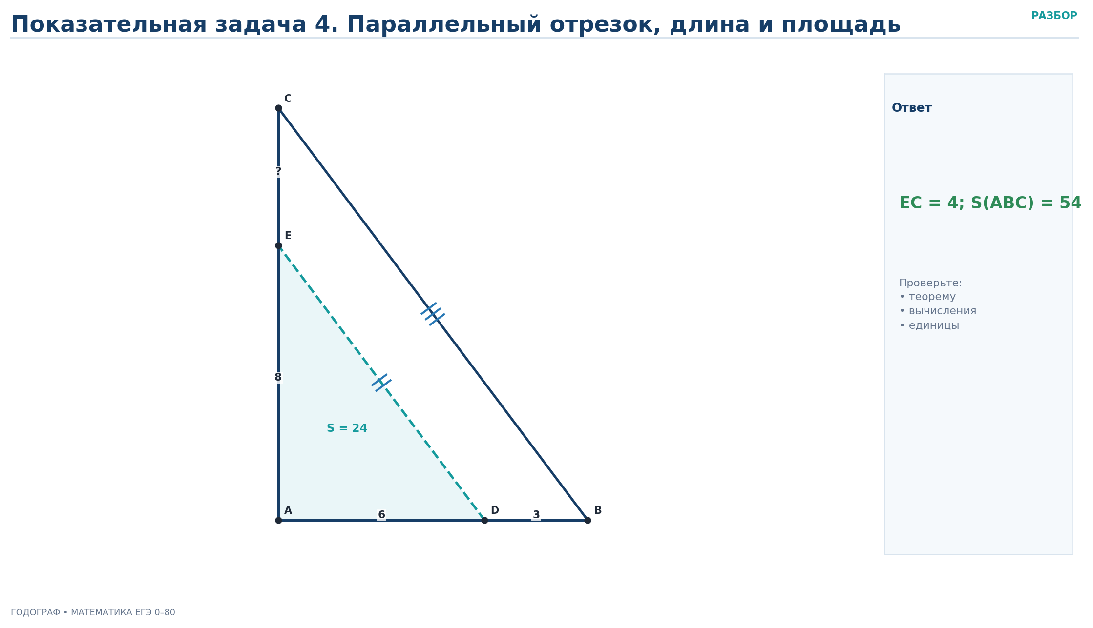 Разбор 4. Параллельный отрезок, длина и площадь: Условие. В треугольнике ABC точка D лежит на AB, точка E - на AC, причём D E ∥ B C . Известно: A D = 6 , D B = 3 , A E = 8 , S ( A D E ) = 24 . Найдите EC и S ( A B C ) .