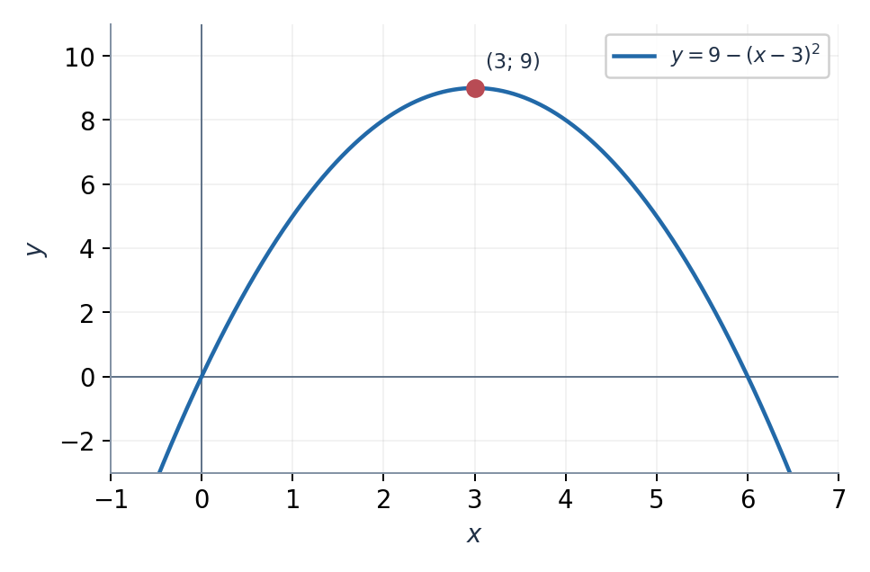 Максимум произведения равен 9 и достигается при x = 3.