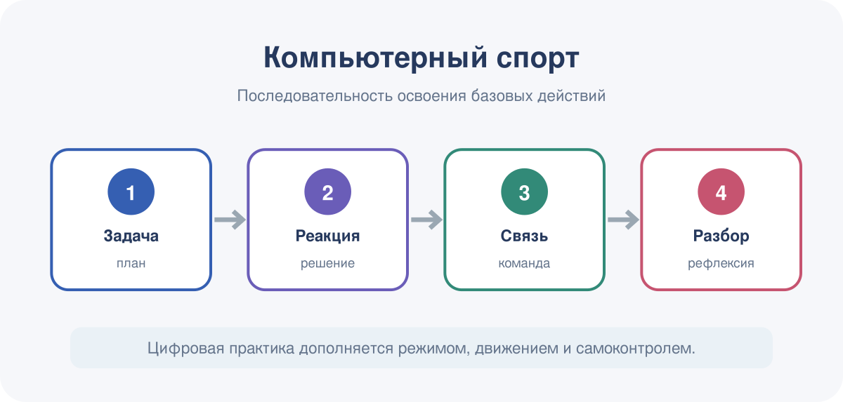 Последовательность освоения базовых действий в модуле «Компьютерный спорт».