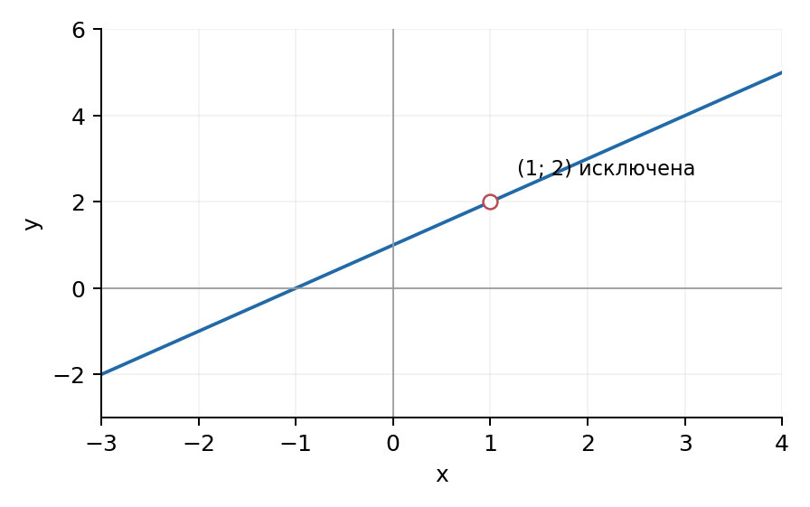 Задание 32. Прямая с выколотой точкой; соответствующее значение y=2 тоже исключено.