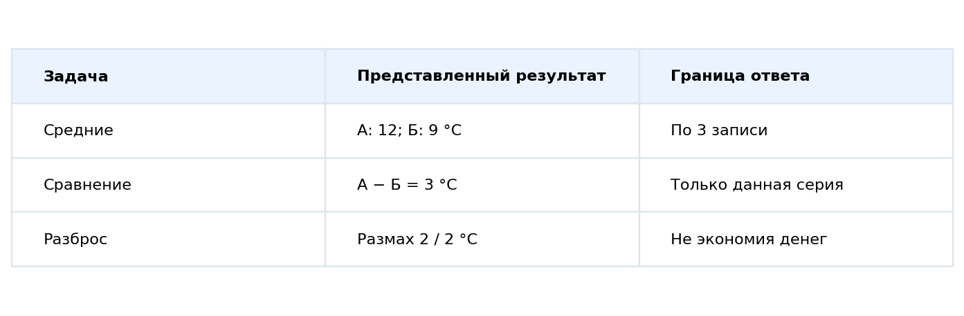 Матрица вывода: задача → уже представленный результат → ответ с границей. Для учебных групп А и Б: средние 12/9 °C, разность 3 °C, размах 2/2 °C.
