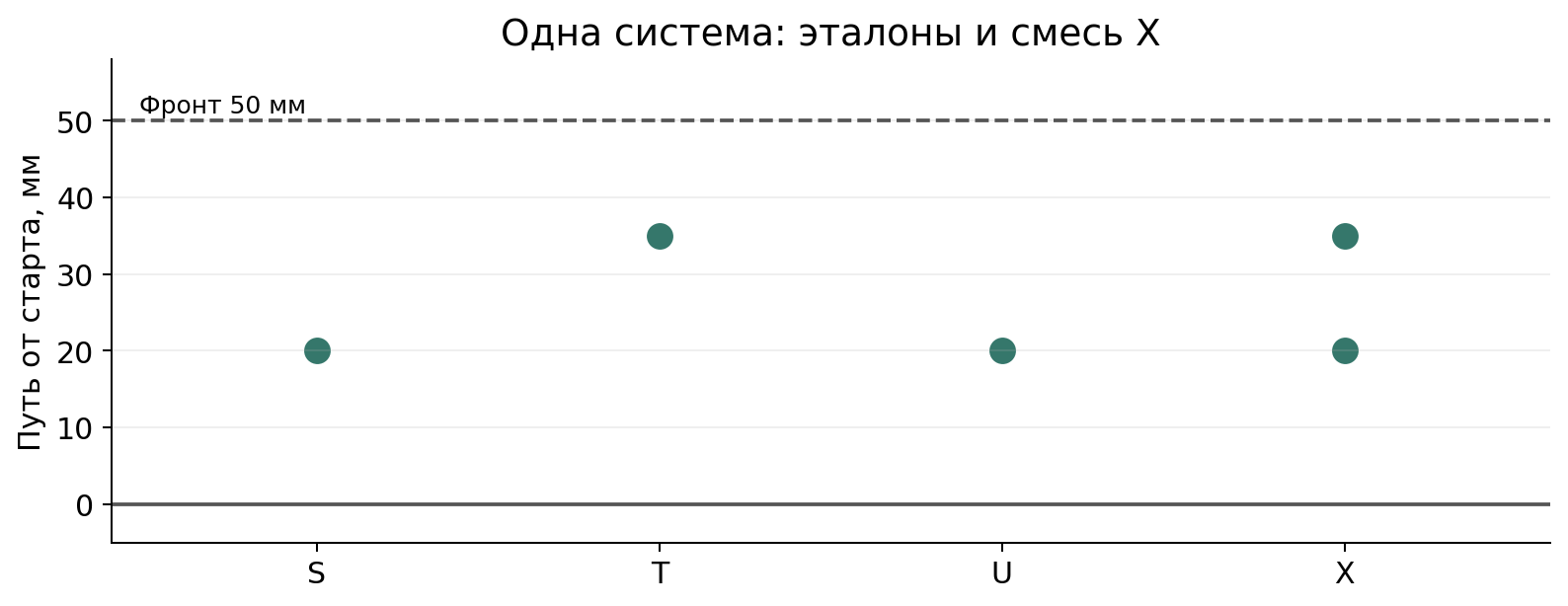 Условные эталоны S, T, U и образец X: фронт 50 мм, от старта до центров пятен S/U — 20 мм, T — 35 мм, X — 20 и 35 мм. Одна общая система растворителя, неподвижной фазы и обнаружения.