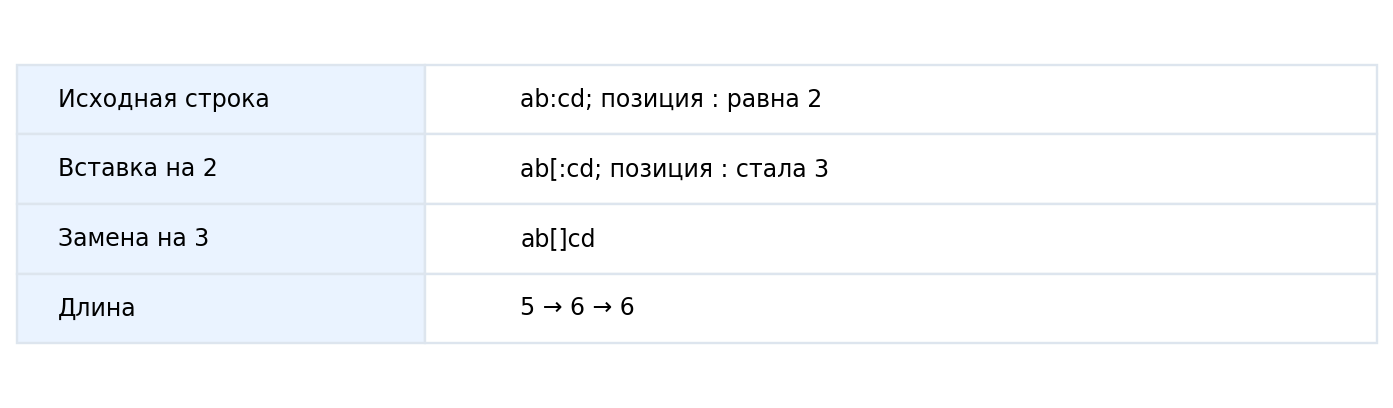 Сдвиг индекса после вставки перед первым двоеточием; замена сохраняет длину полученной строки.