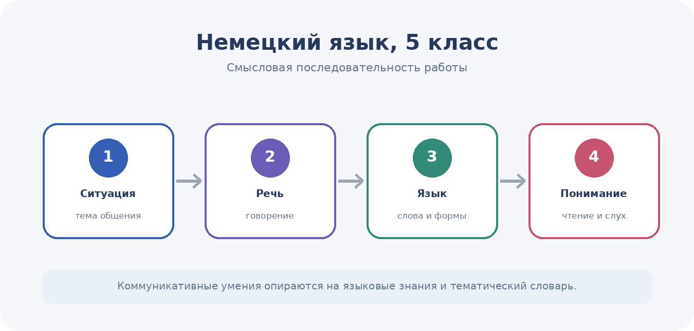 Хронология, карта и исторический источник помогают объяснять события и процессы.