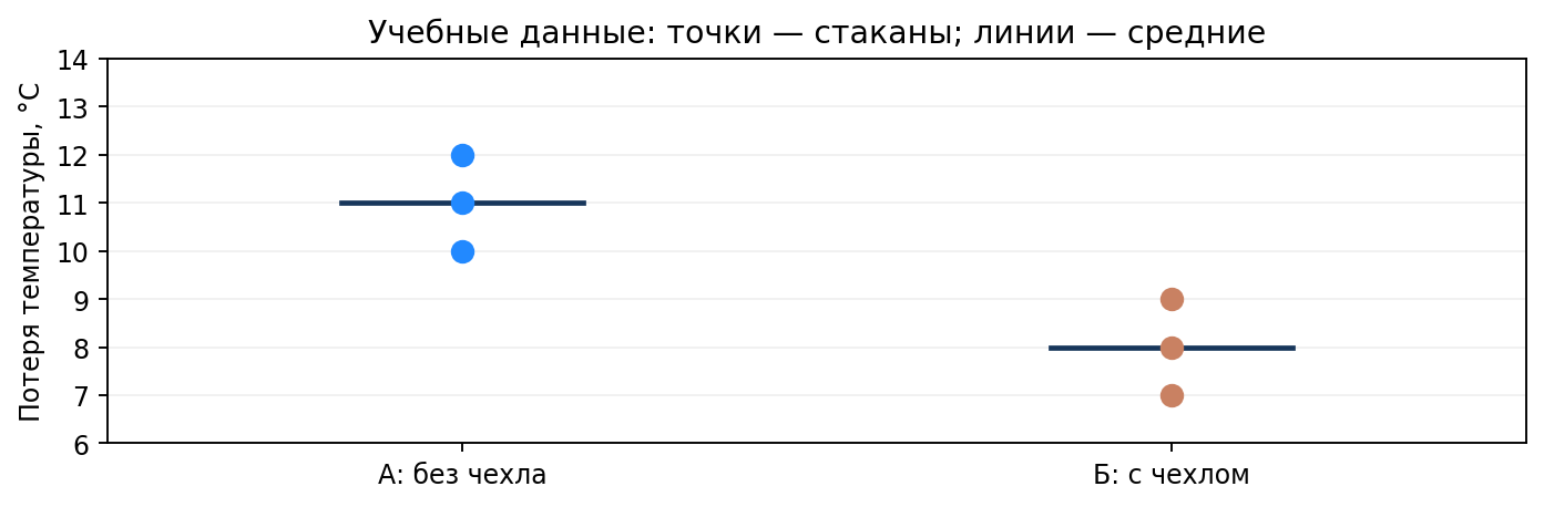 Рисунок 1. Учебная серия: потери за 10 минут, 100 мл, начало 50 °C; А без чехла, Б с двухслойным бумажным чехлом. Точки — отдельные стаканы, n = 3 на группу; линии — средние 11 и 8 °C, не интервалы неопределённости. Авторская диаграмма.