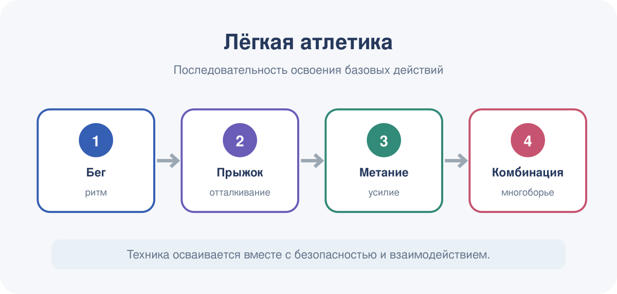 Последовательность освоения базовых действий в модуле «Лёгкая атлетика».