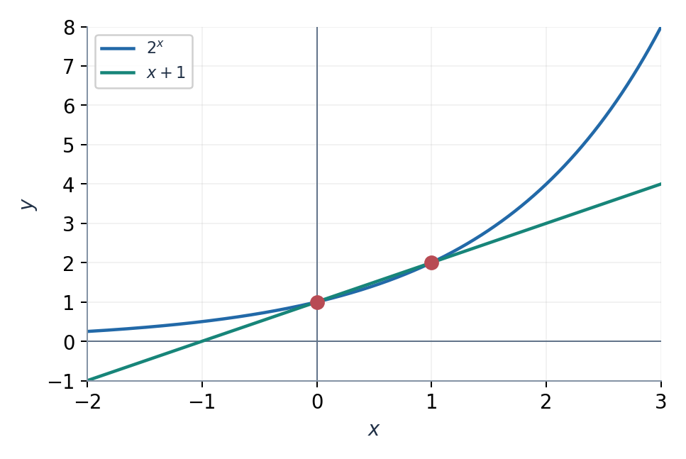Пересечения x = 0 и x = 1; строгая выпуклость исключает третье.