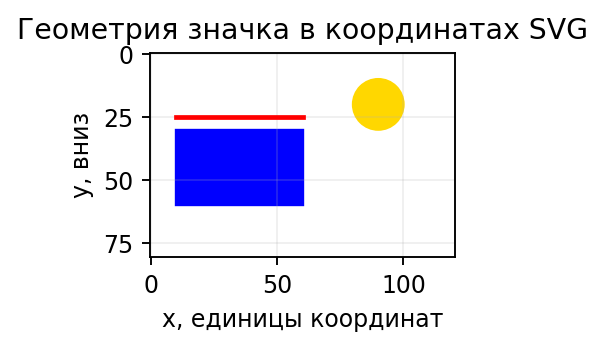 Значок 120×80: синий корпус(10,30),50×30; круг(90,20), r=10; линия y=25. SVG описывает размеры, а не пиксельные концы.