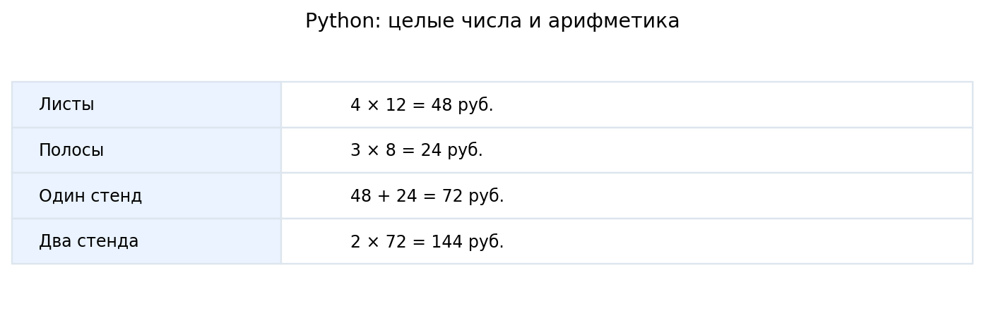 Порядок вычислений: листы 48 руб. + полосы 24 руб. = 72 руб. за стенд; два стенда стоят 144 руб.