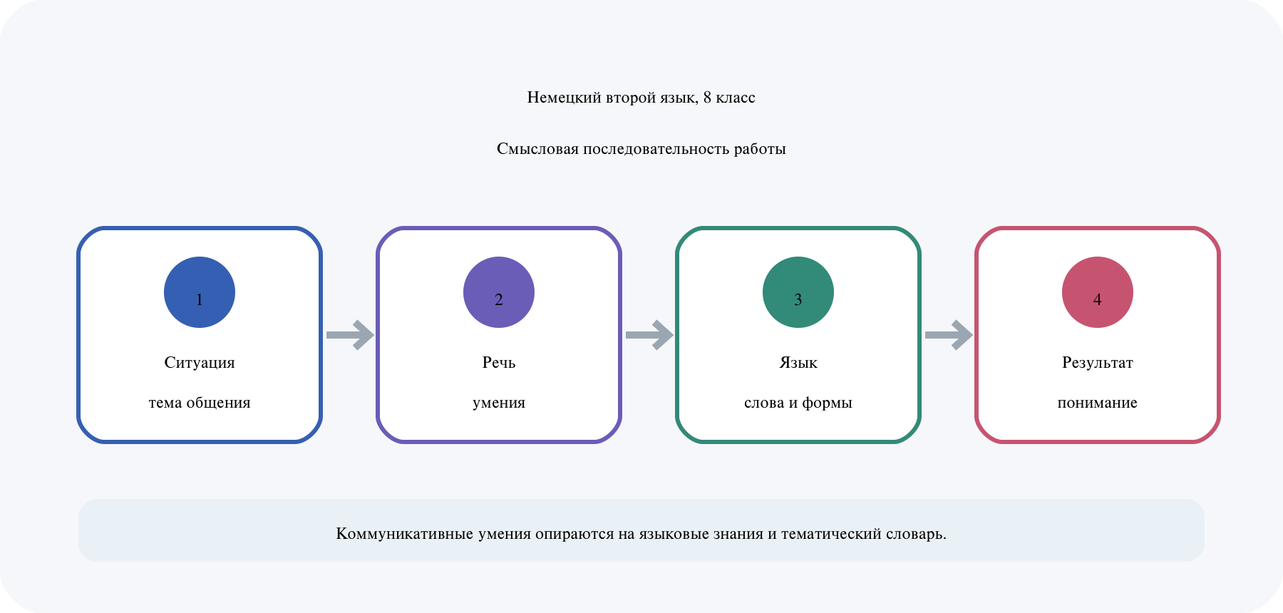 Ситуация общения, виды речевой деятельности, языковые средства и планируемый результат образуют единую систему.