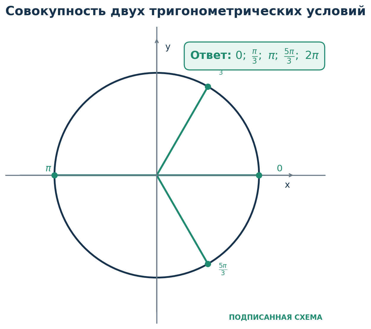 Разбор 5. Произведение и совокупность. Решите sin x ( 2 cos x − 1 ) = 0 на [ 0 ; 2 π ] . Произведение равно нулю, поэтому sin x = 0 или 2 cos x − 1 = 0 .