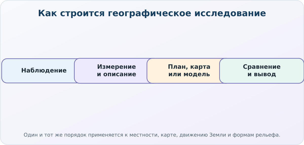 Смысловая карта курса географии для 5 класса