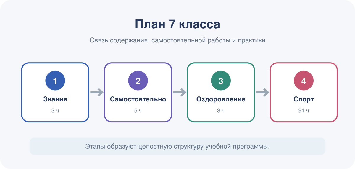 Основные линии тематического планирования по физической культуре для 7 класса.