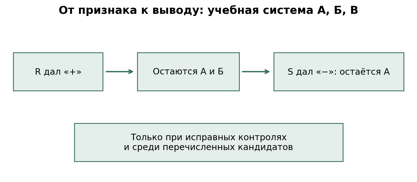 Логическая схема вымышленной аналитической системы. Реальные реакции требуют проверки условий, помех и предела обнаружения.