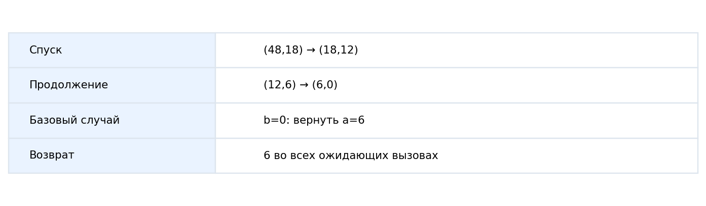 Алгоритм Евклида: второй аргумент уменьшается; база проверяется до остатка.
