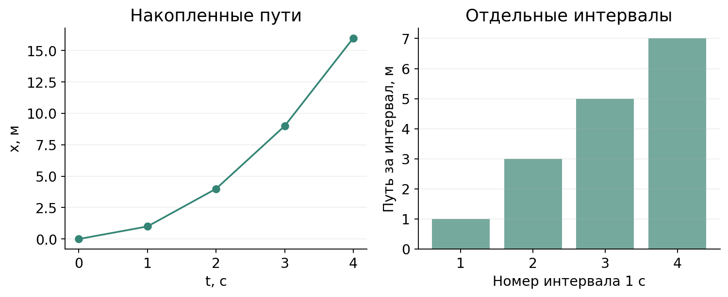 Разобранный пример a=2 м/с², v0=0. Координаты 1:4:9:16 и интервальные пути 1:3:5:7 — разные последовательности.