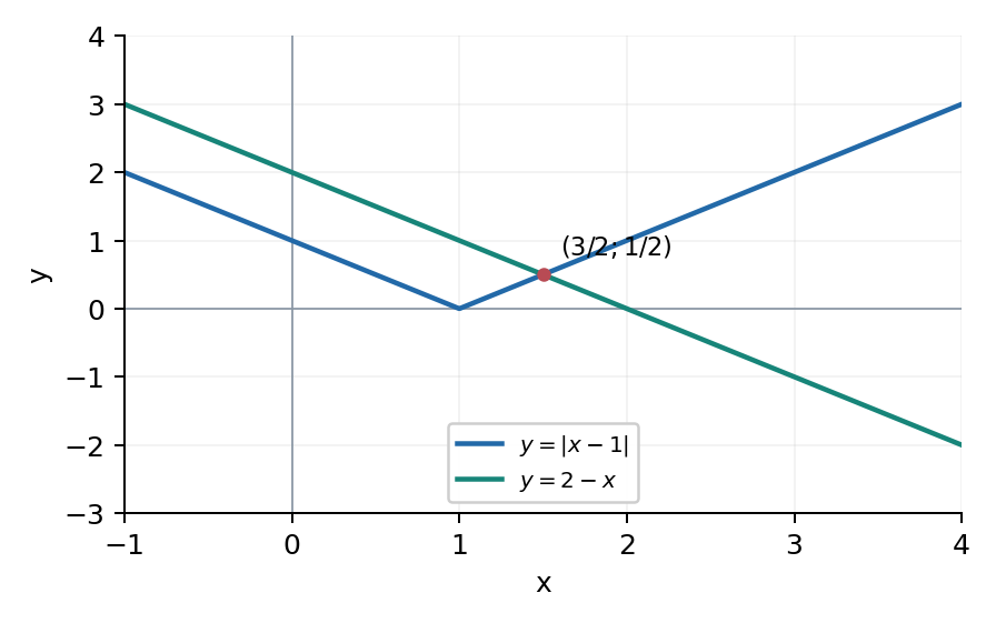 Задание 29. Одна общая точка при x=3/2.