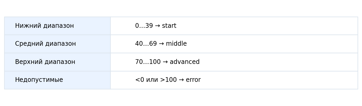 Непересекающиеся целочисленные диапазоны: 0…39 start, 40…69 middle, 70…100 advanced; снаружи error.