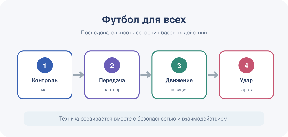 Последовательность освоения базовых действий в модуле «Футбол для всех».