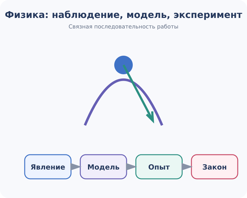 Трудные вопросы физики: от вопроса и модели к исследованию, решению и выводу.