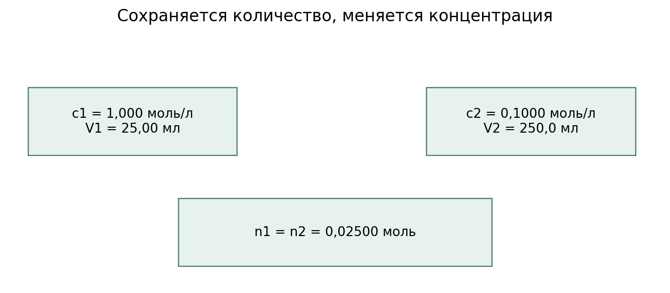 Модель разбавления: V2 — конечный объём, не объём добавленной воды. Числа относятся к разобранному примеру; реального смешивания нет.