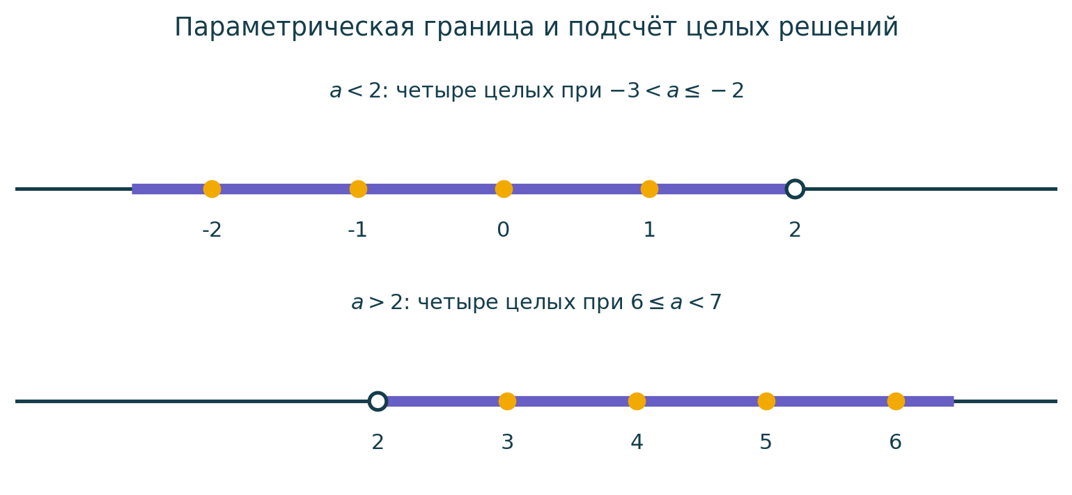 Выколотая точка x=2 разделяет два принципиально разных положения параметра.