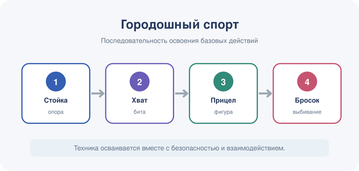 Последовательность освоения базовых действий в модуле «Городошный спорт».
