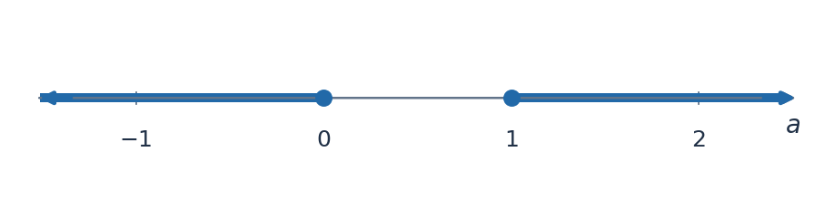 D/4 = a(a − 1). Корни существуют при a ≤ 0 или a ≥ 1; на границах корень один.