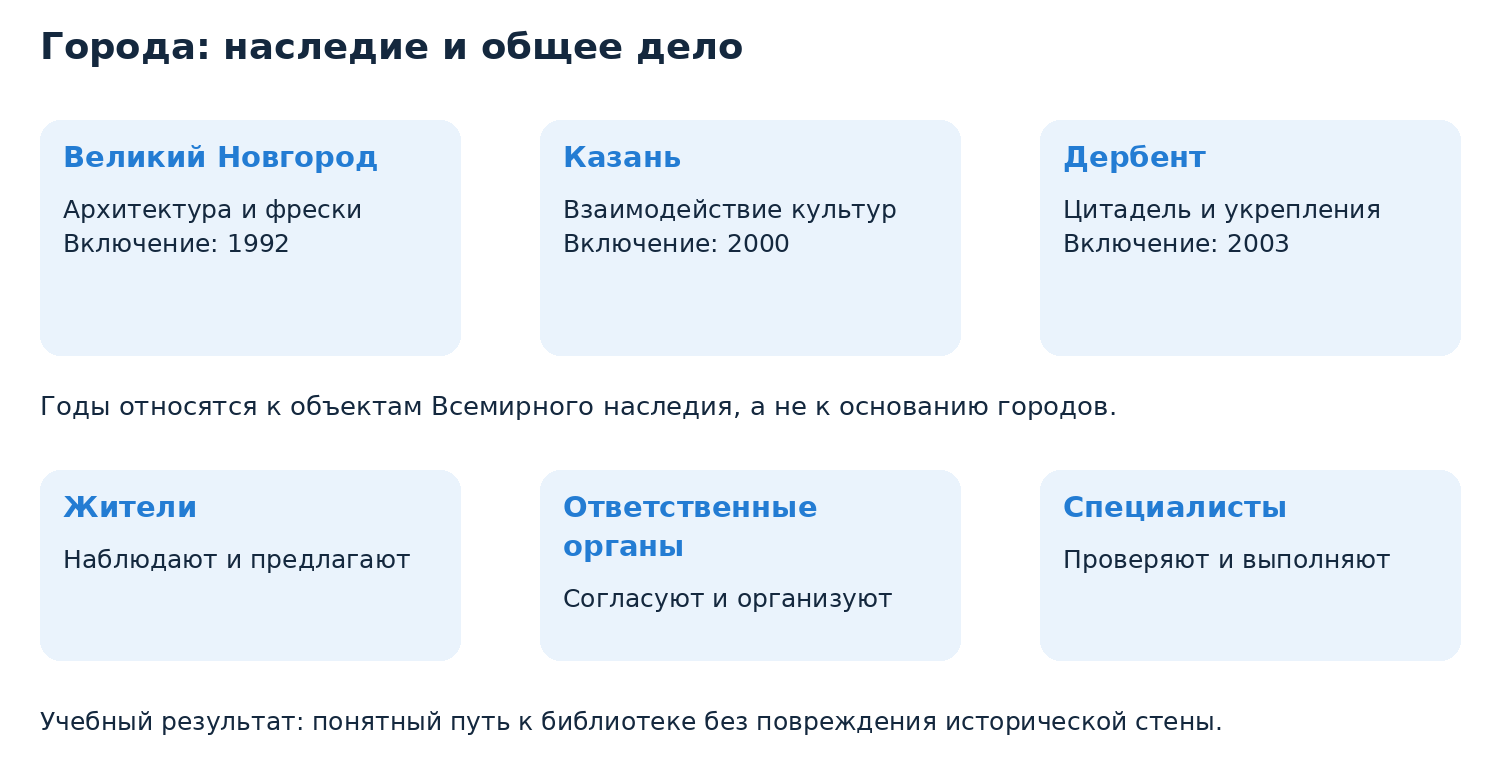 Авторская сравнительная схема по карточкам ЮНЕСКО и учебному проекту. Годы 1992, 2000, 2003 обозначают включение объектов в список; нижний ряд показывает путь городского предложения.
