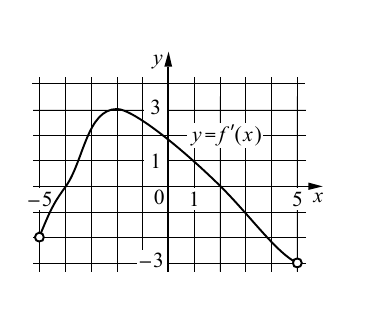 График производной на интервале (−5; 5) со сменой знака с плюса на минус при x = 2