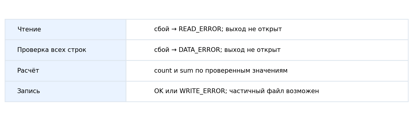 Запись начинается только после полной проверки входа. Ошибки записи выделены отдельно.