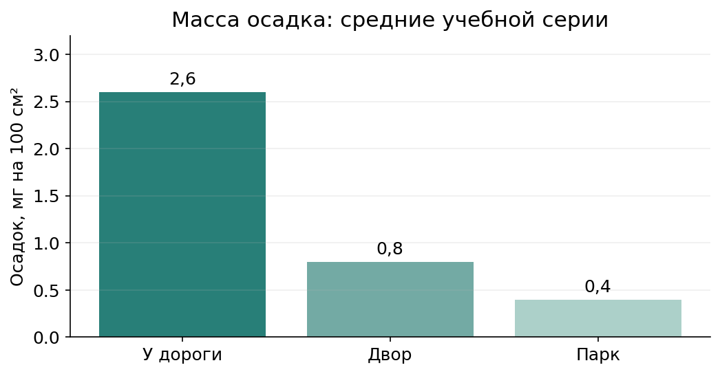 Средние учебной серии. График показывает массу осадка, а не количество свинца.