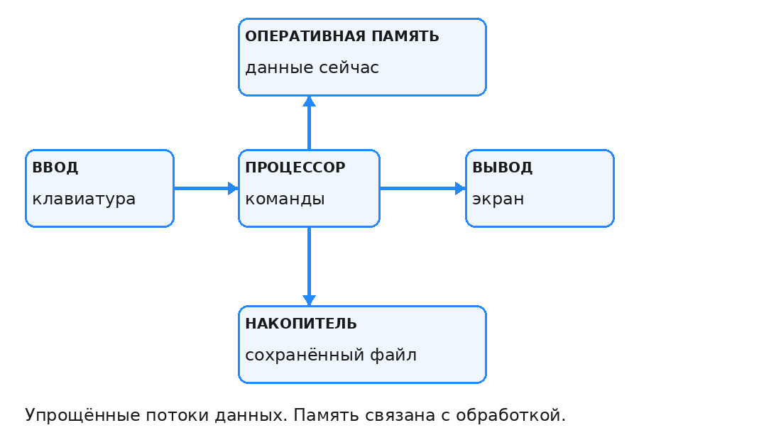 Ввод, процессор, память, накопитель и вывод