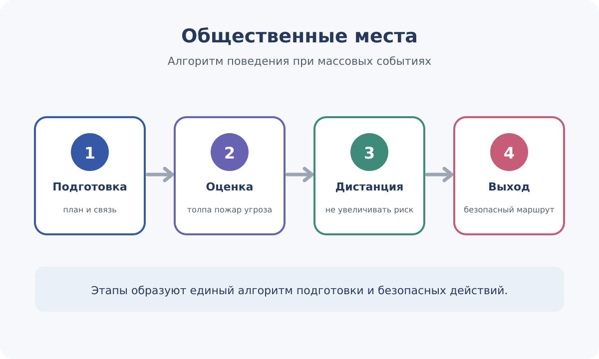Последовательность подготовки и безопасного выхода из опасной ситуации в общественном месте.