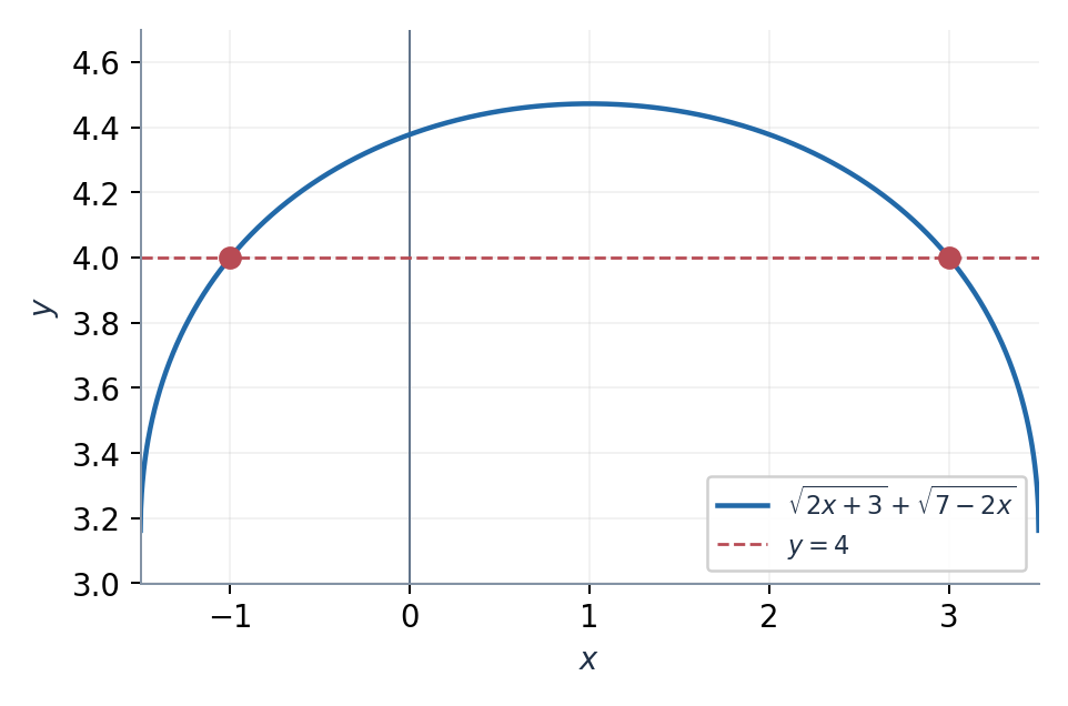 Ровно два пересечения с y = 4: x = −1 и x = 3.