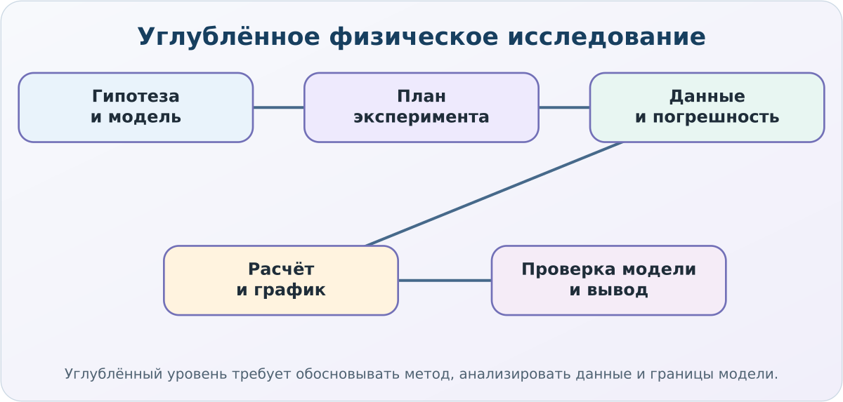 Смысловая карта курса физики для 7 класса, углублённый уровень