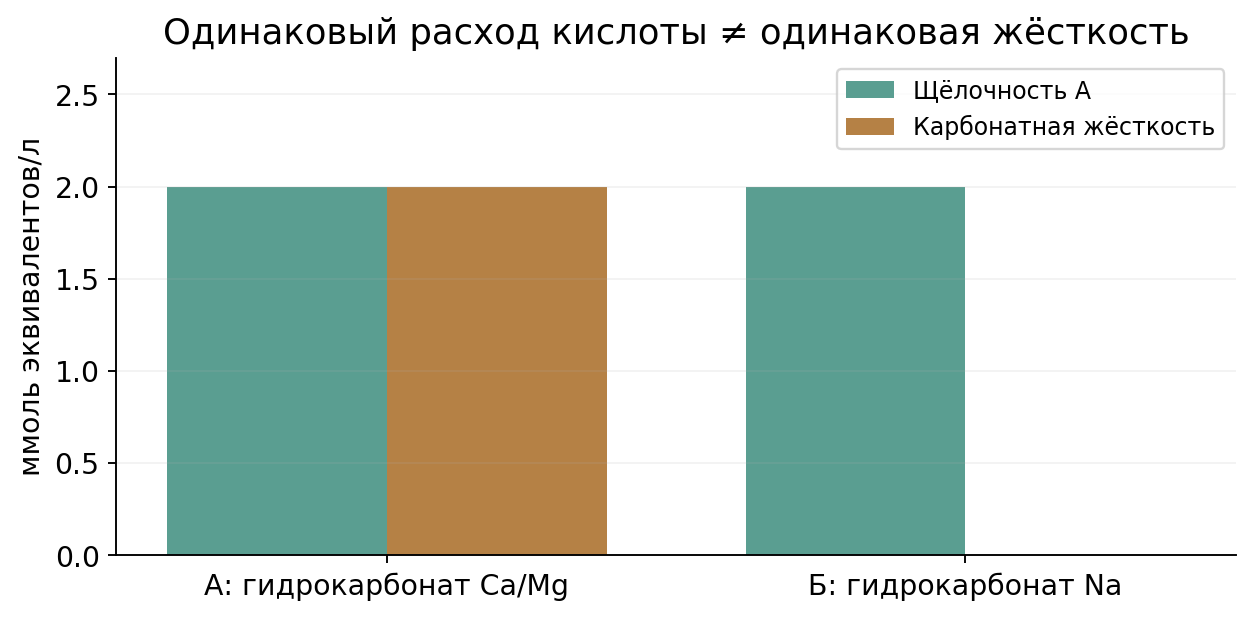Учебные значения практики 1. Общая жёсткость задана независимо: А — 3,00; Б — 0,00 ммоль экв/л. Используется упрощённое правило min(H,A).