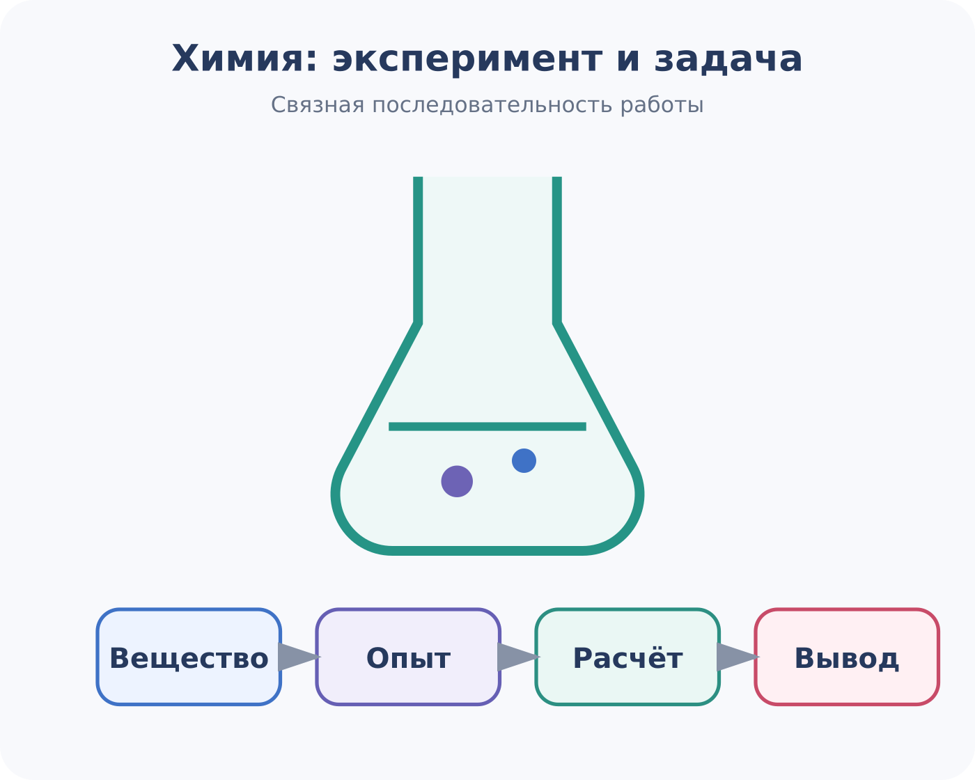 Химия в экспериментах и задачах: от вопроса и модели к исследованию, решению и выводу.