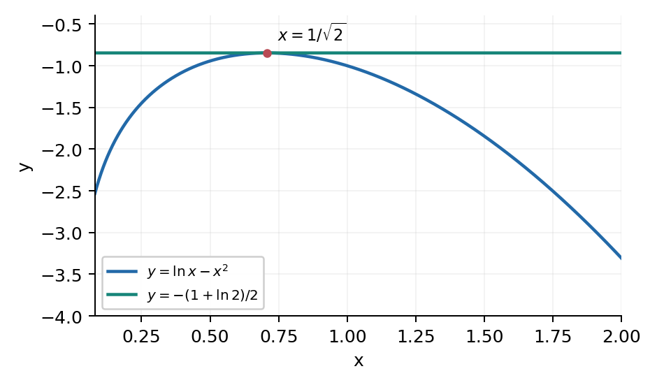 Задание 27. Горизонтальное касание в x=1/√2.