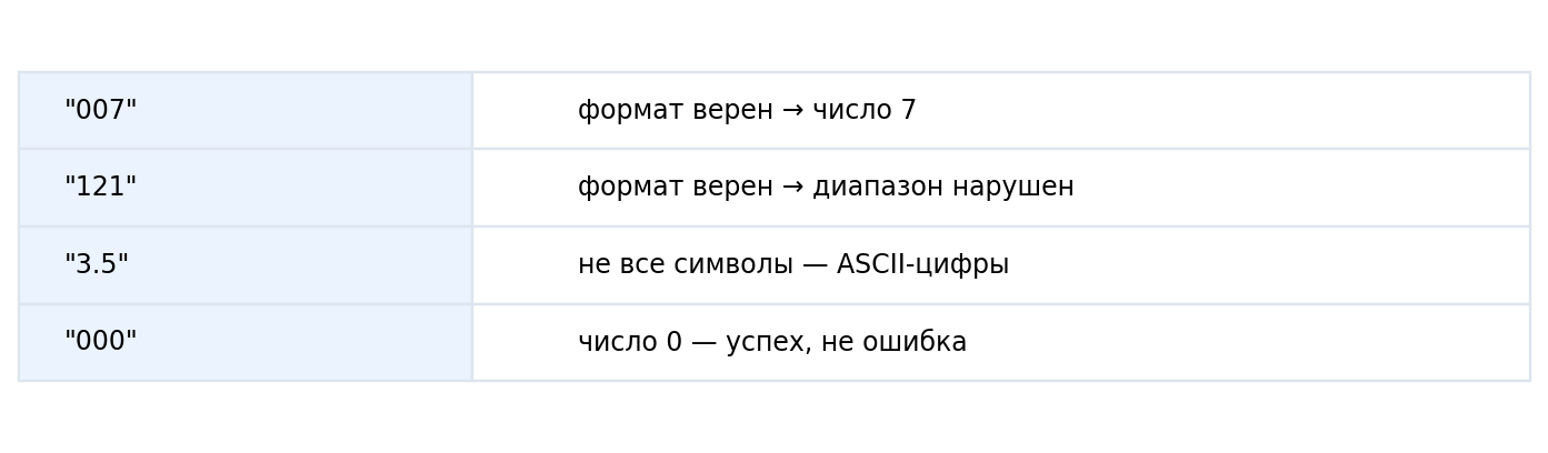 Проверка формата отделена от проверки диапазона; None обозначает ошибку,0 остаётся допустимым числом.