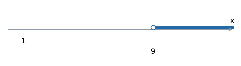 Решение x > 9; граничная точка 9 исключена.