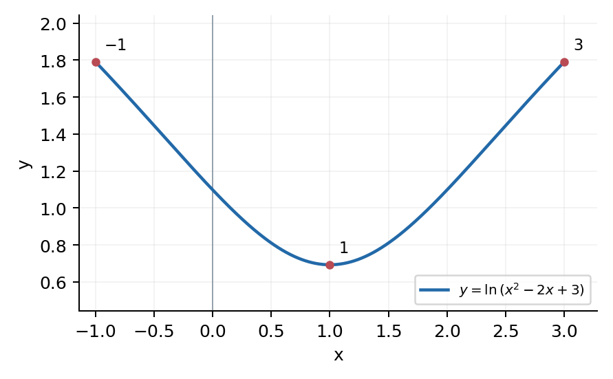 Задание 27: график на исследуемом промежутке; отмечены существенные кандидаты.