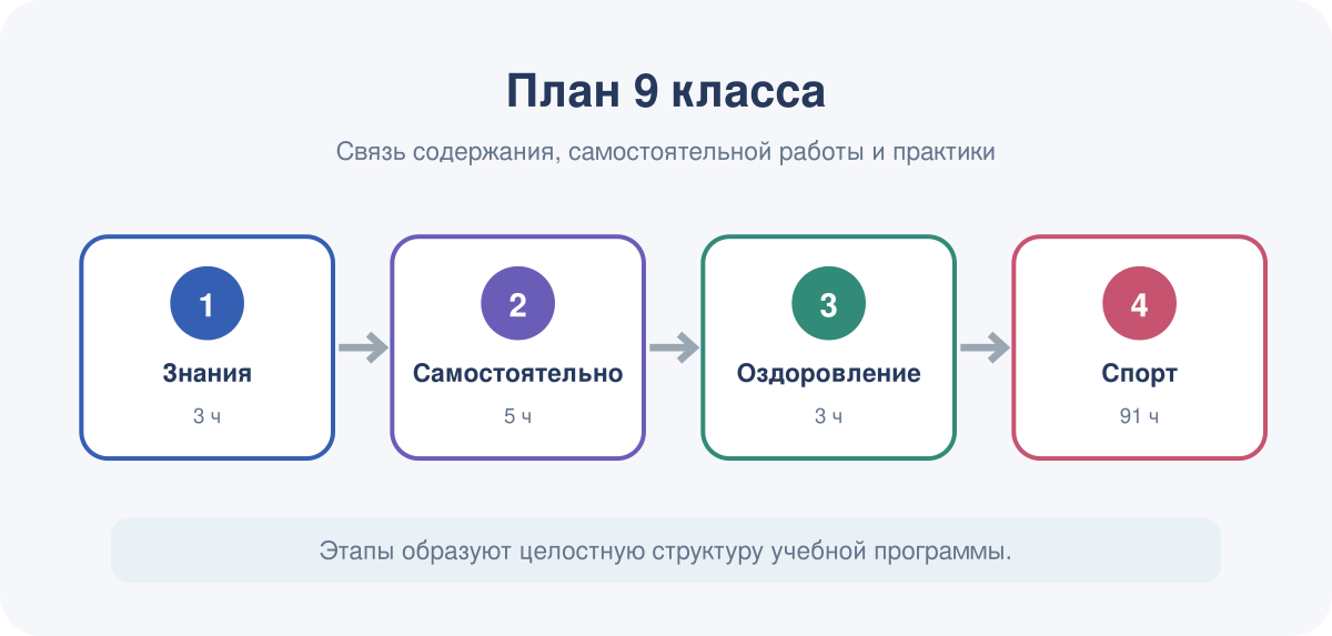 Основные линии тематического планирования по физической культуре для 9 класса.