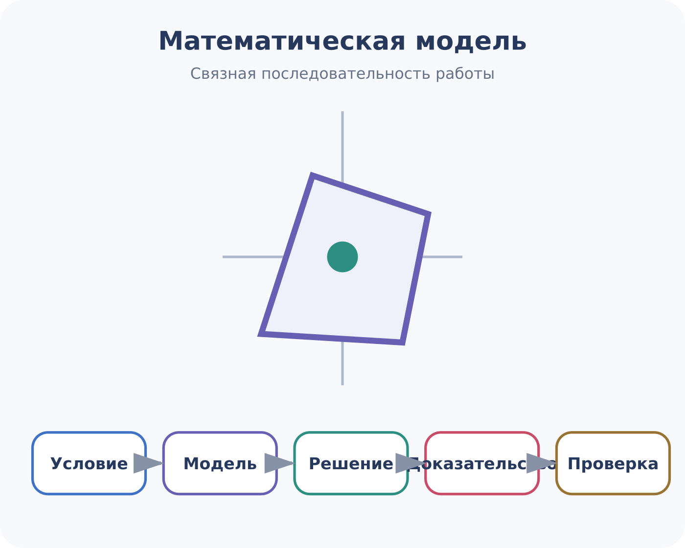 От условия и математической модели — к доказательству, решению и проверке.