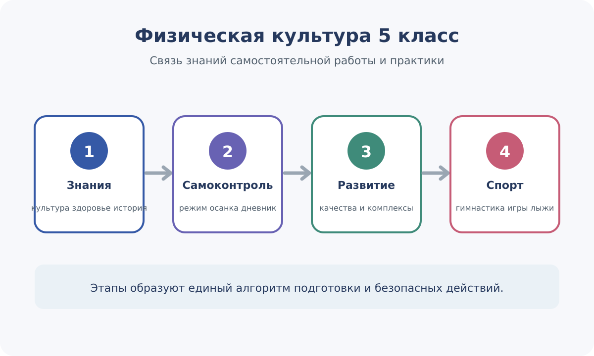Структура курса физической культуры: знания, самоконтроль, развитие физических качеств и освоение видов спорта.
