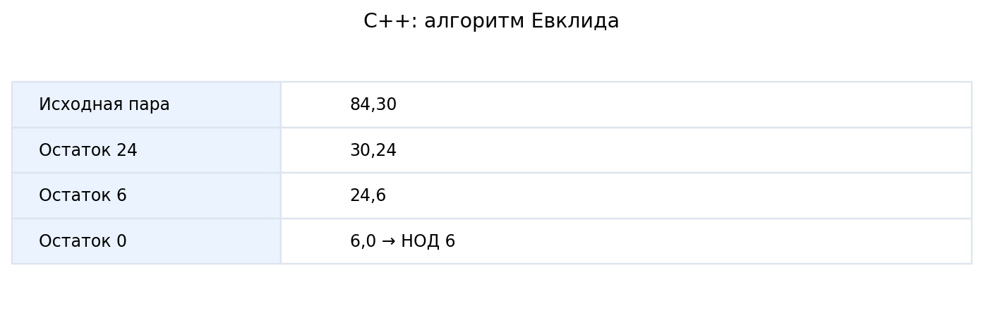 Алгоритм Евклида: (84,30) → (30,24) → (24,6) → (6,0); ответ 6.
